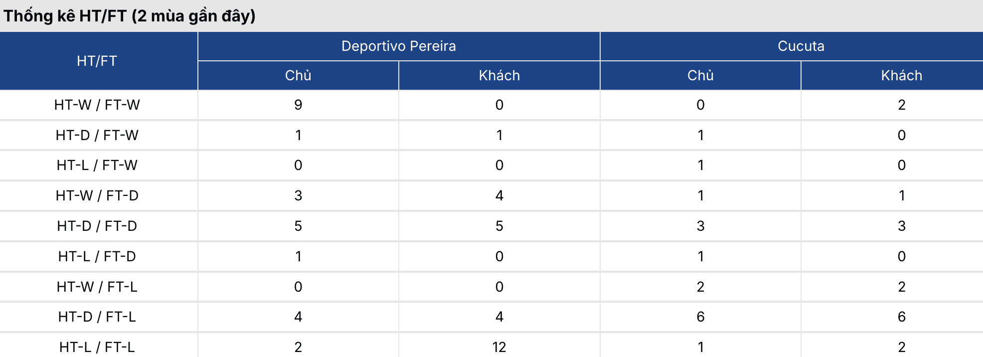 Soi kèo bóng đá: Deportivo Pereira vs Cucuta 3h30 ngày 25/3 3 Keonhacai 5