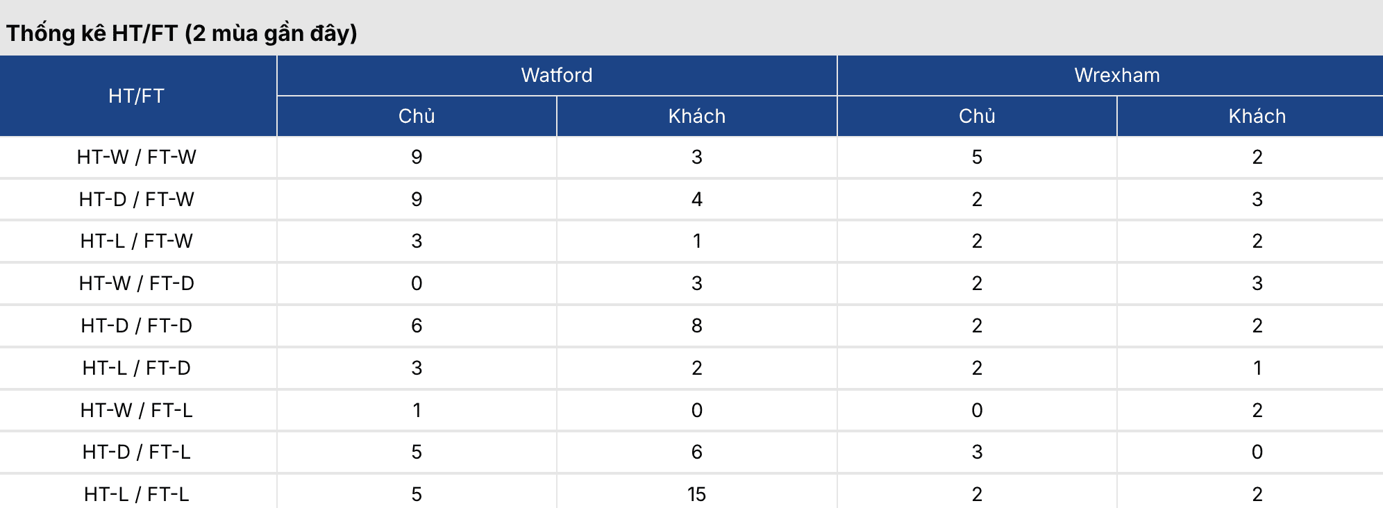 Soi tỷ lệ kèo: Watford vs Wrexham 2h45 ngày 18/3 3 Keonhacai 5