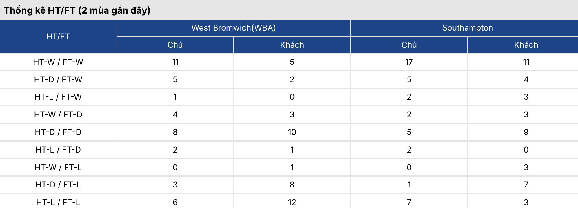 Soi kèo: West Brom vs Southampton 2h45 ngày 12/3 2 Keonhacai 5