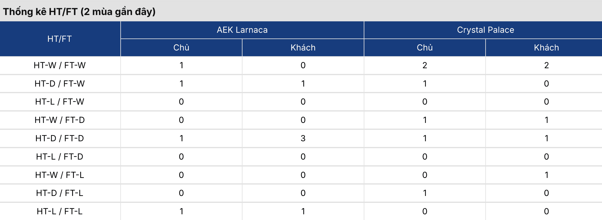 Soi kèo nhà cái: AEK Larnaca vs Crystal Palace 0h45 ngày 20/3 3 Keonhacai 5